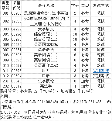 自考英语专业专科(970202)专业介绍