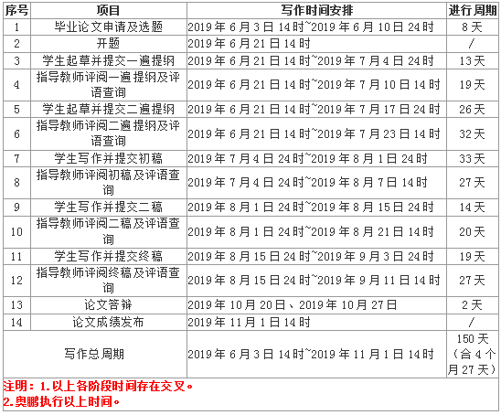 东北财经大学网络教育学院1906批次毕业论文写作工作时间安排表(申请学位学生适用)