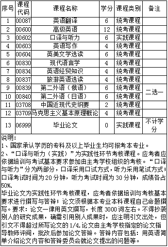 河南大学自考英语专业本科(050201)专业介绍及考试计划