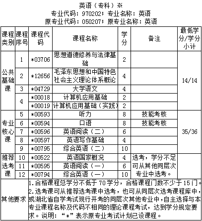 武汉大学自考英语专业本科(970202)专业介绍及考试计划