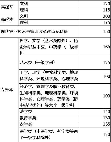 2018四川成人高考招生錄取最低分?jǐn)?shù)線一覽表.png