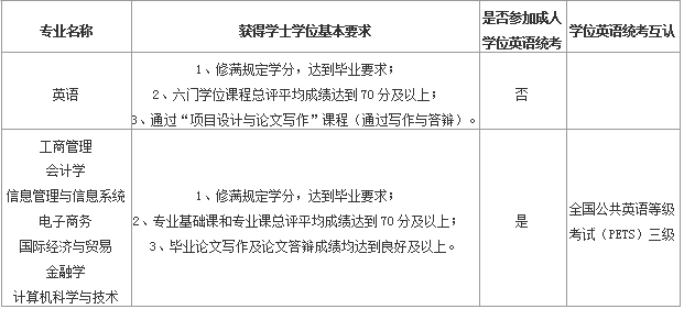 北京外国语大学网络教育本科申请学士学位的条件