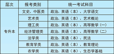 2019广西大学成人高考专升本入学manbetx万博苹果科目一览表.png