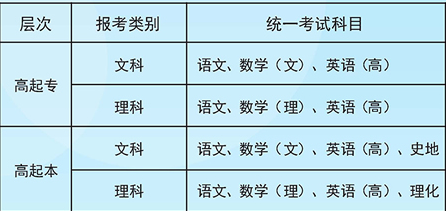 2019广西大学成人高考高起专、高起本入学manbetx万博苹果科目一览表.png