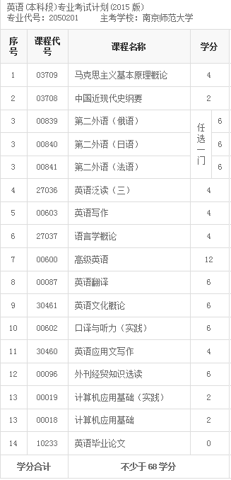 南京师范大学自考英语本科(2050201)专业介绍及考试计划