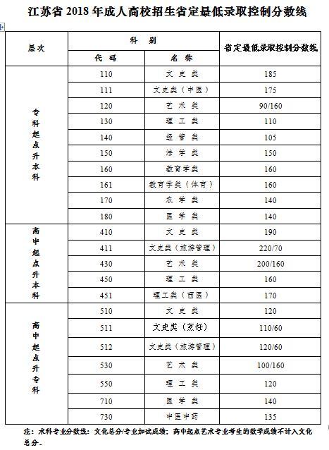 江苏成人高考录取最低控制分数线.jpg