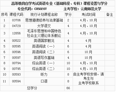 云南師范大學(xué)自考英語?？?C050207)專業(yè)介紹及考試計(jì)劃