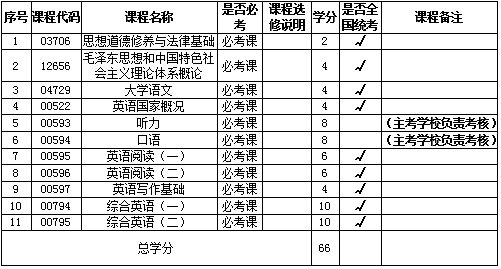 西安外国语大学自考英语本专科(050207)专业介绍及考试计划