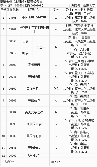 山东大学自考英语本科(050201)专业介绍及考试计划