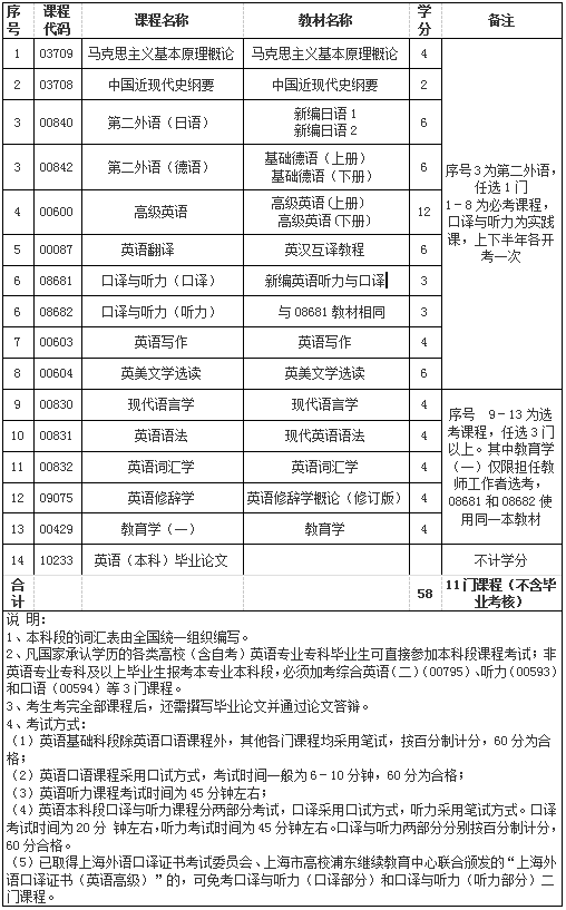 上海外國語大學(xué)自考英語本科(050201)專業(yè)介紹及考試計劃