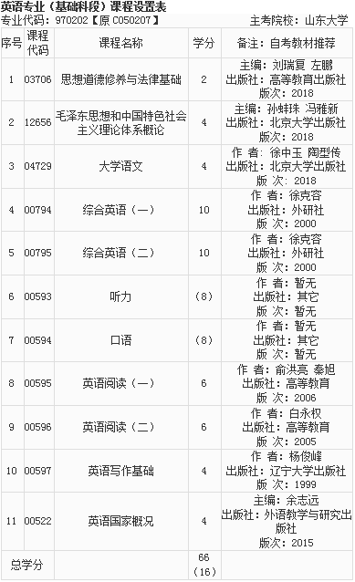 山東大學(xué)自考英語?？?970202)專業(yè)介紹及考試計(jì)劃