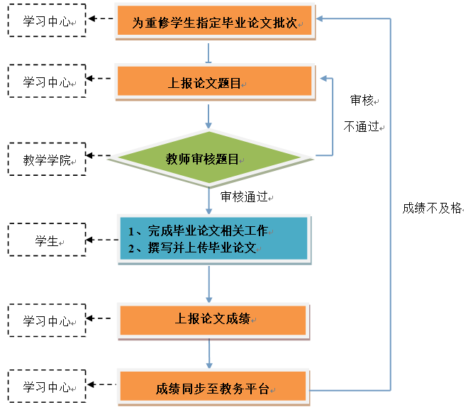 毕业设计(论文)重修工作流程  