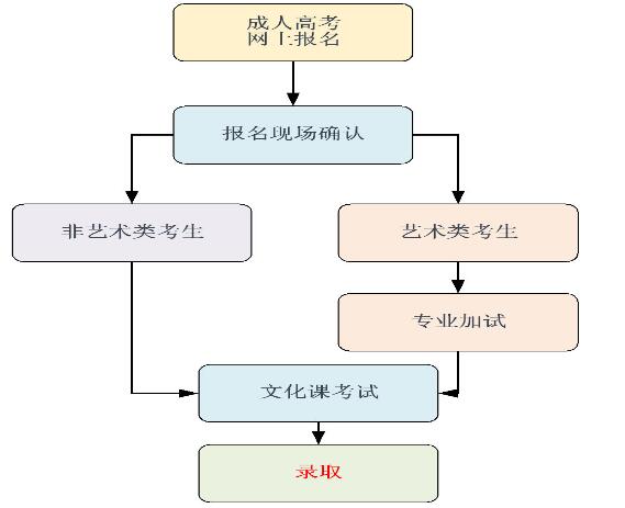 2019中国传媒大学成人高考报名流程.jpg 2019中国传媒大学成人高考报名流程.jpg