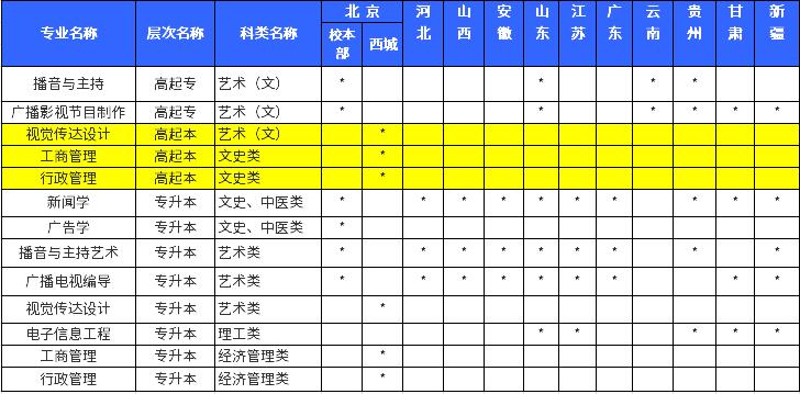 2019中国传媒大学成人高考招生专业一览表.jpg 2019中国传媒大学成人高考招生专业一览表.jpg
