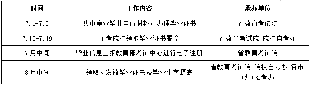 四川省2019年上半年自考毕业证书审核办理工作日程表