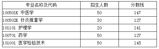 湖北中醫(yī)藥大學(xué)2019年普通專升本錄取分數(shù)線