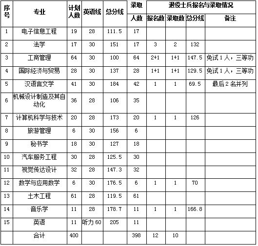黃岡師范學(xué)院2019年普通專升本錄取分數(shù)線 