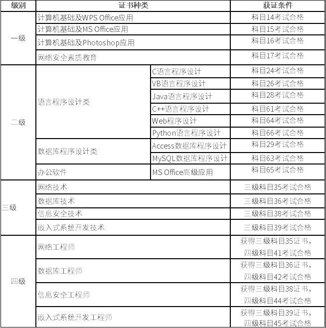 全国计算机等级考试证书体系（2018版）.png