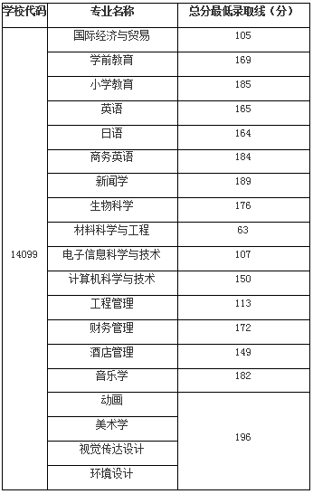 湖北第二師范大學(xué)2019年普通專升本錄取分數(shù)線   