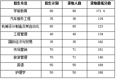 湖北文理大學(xué)2019年普通專升本錄取分數(shù)線 