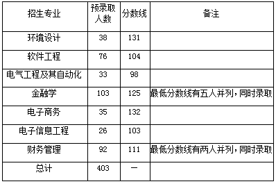 武漢東湖學(xué)院2019年普通專升本錄取分數(shù)線