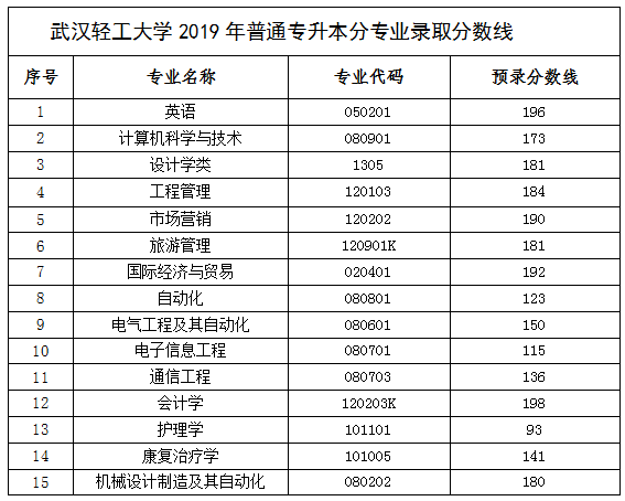 武漢輕工大學(xué)2019年普通專升本錄取分數(shù)線  