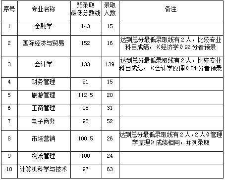 武漢工商學(xué)院2019年普通專升本錄取分數(shù)線