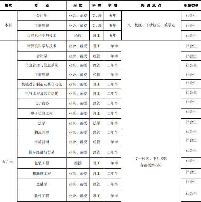 2019杭州电子科技大学成人高考招生专业.png