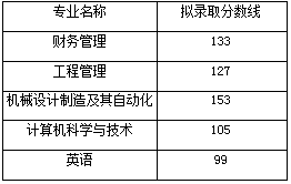 文華學(xué)院2019年普通專升本錄取分數(shù)線  