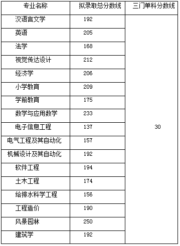 湖北工程學(xué)院2019年普通專升本錄取分數(shù)線
