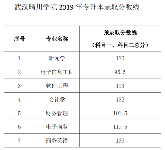 武漢晴川學(xué)院2019年普通專升本錄取分數(shù)線  