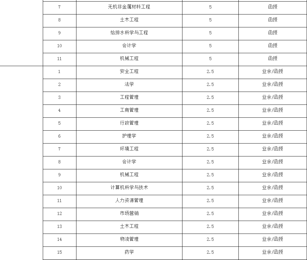 2019武汉科技大学成人高等教育招生专业1.png
