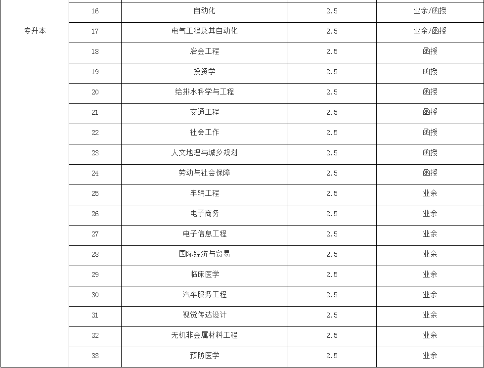 2019武汉科技大学成人高等教育招生专业2.png