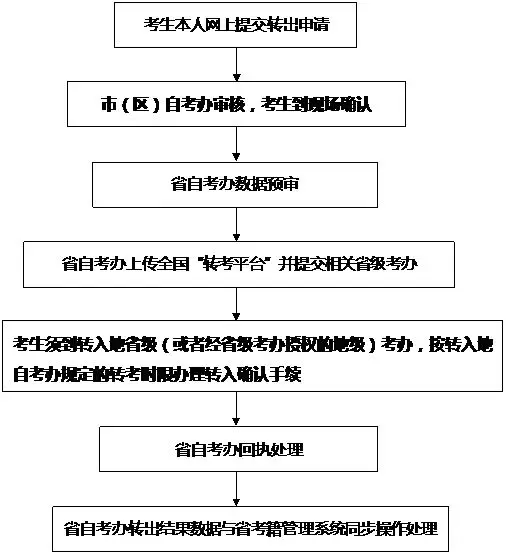 转出流程图