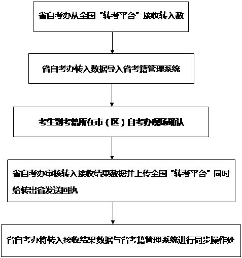 轉(zhuǎn)入流程圖