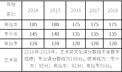 陕西省近年来成人高考录取最低控制分数线.png