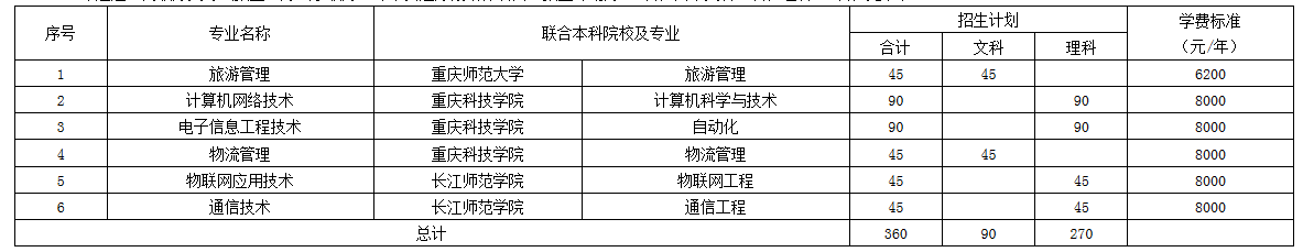 重慶市專本貫通分段培養(yǎng)項目