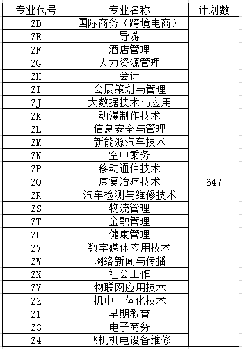 2016年重庆青年职业技术学院单招计划