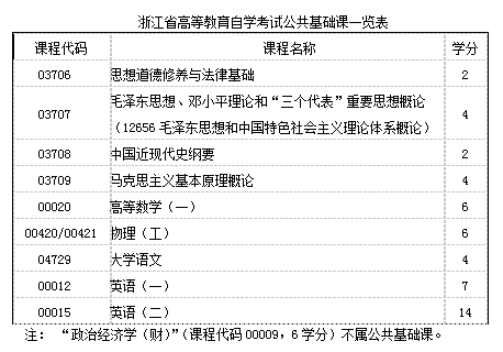 附表：浙江省高等教育自学考试公共基础课一览表