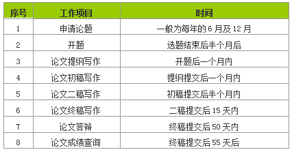 申请学士学位毕业论文写作时间安排表