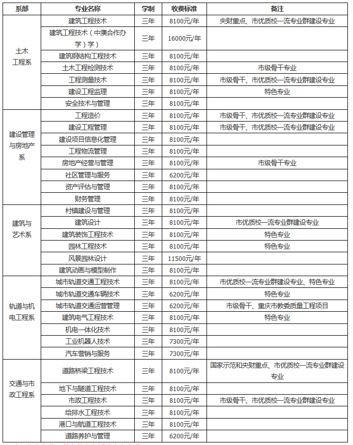 2019年重庆建筑工程职业学院招生专业