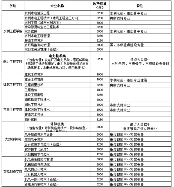 2019年重庆水利电力职业技术学院单招考试招生计划