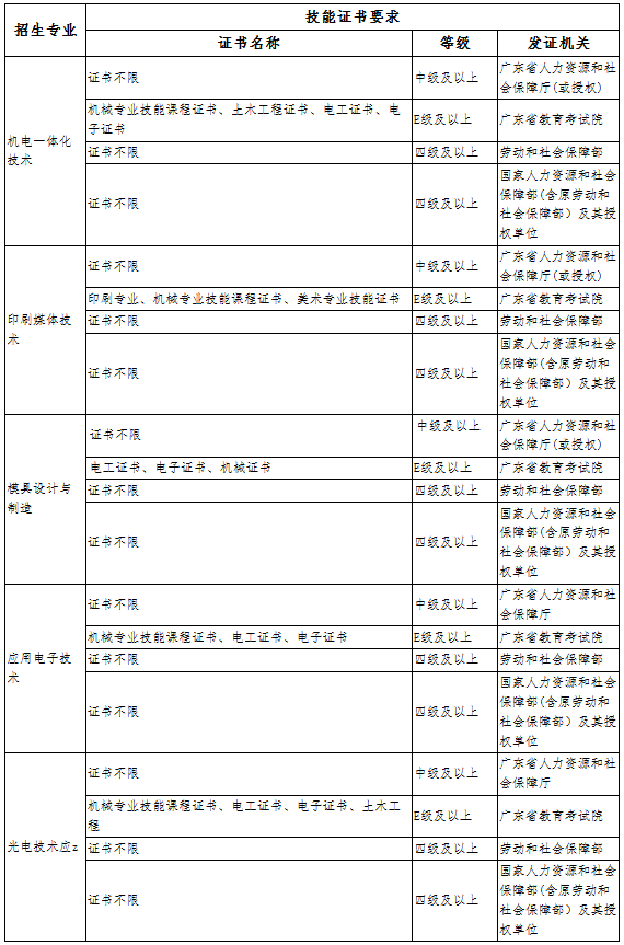 中山火炬职业技术学院2019年自主招生报考条件.PNG