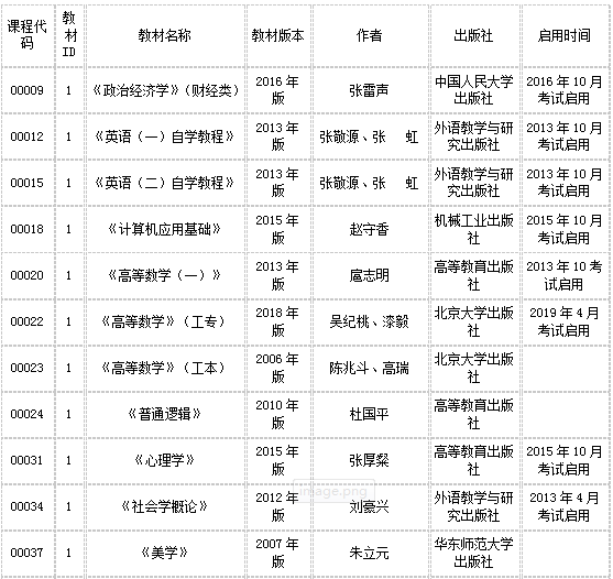 2019年10月重庆市自学考试使用教材目录