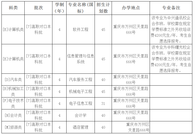 重庆三峡学院2019年对口高职本科招生计划.png