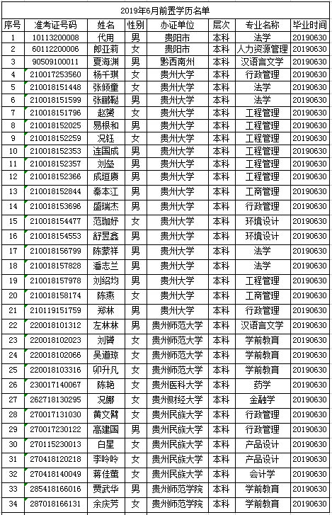 2019年6月前置學歷名單