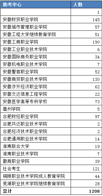 各主考中心學生人數(shù)