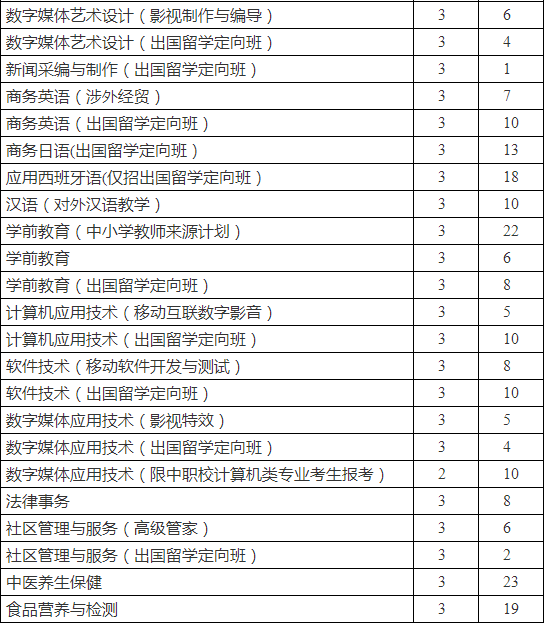 2019年北京培黎职业学院自主招生征集志愿计划表