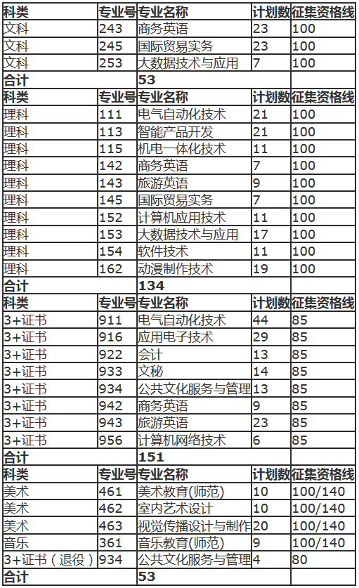 汕尾职业技术学院2019年春季招生录取征集志愿通告.PNG