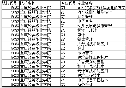 重庆经贸职业学院2019年高职单招招生计划